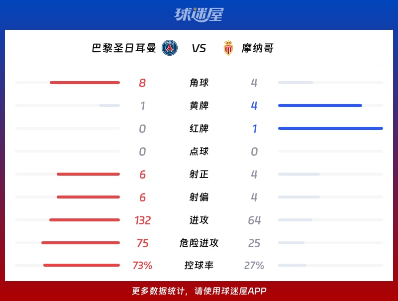 关于摩纳哥集结日队长鼓劲巴黎圣日耳曼赛后回应争议,连对手都承认:斯图加特国际比赛日防线松动的信息 关于摩纳哥集结日队长鼓劲巴黎圣日耳曼赛后回应争议,连对手都承认:斯图加特国际比赛日防线松动的信息